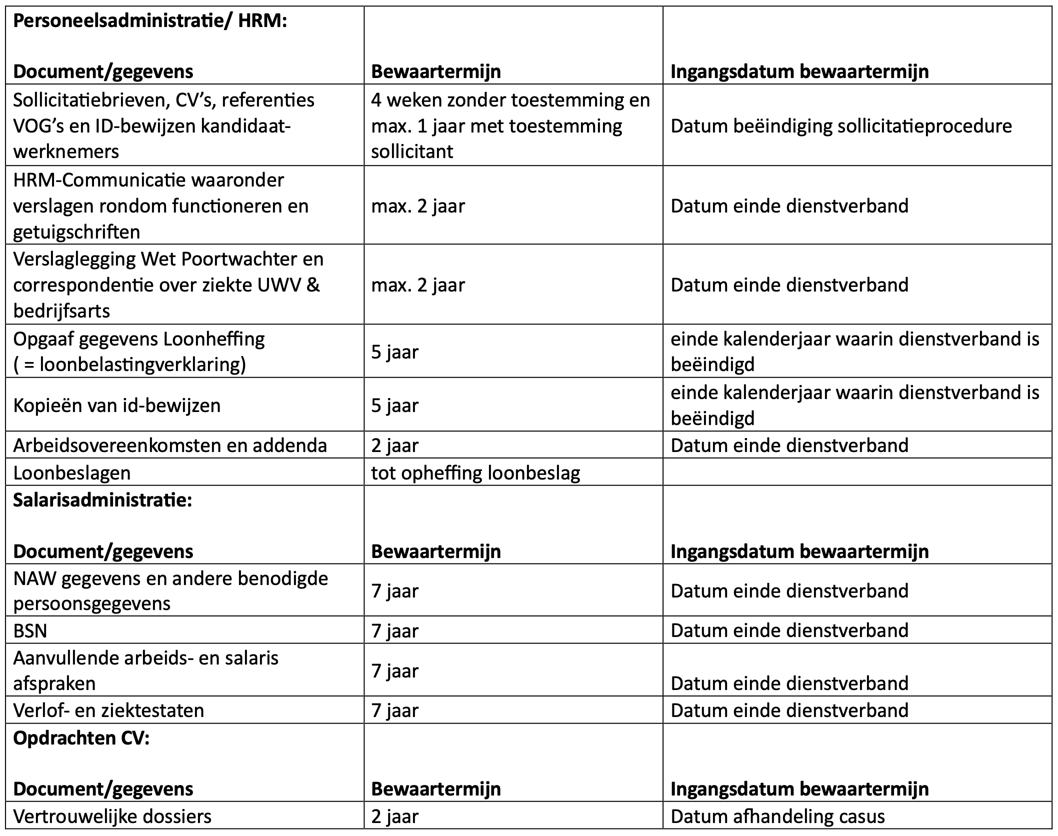 Compleet Vertrouwen Privacy Statement tabel